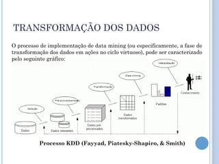 TRANSFORMAÇÃO DOS DADOS
O processo de implementação de data mining (ou especificamente, a fase de
transformação dos dados em ações no ciclo virtuoso), pode ser caracterizado
pelo seguinte gráfico:




          Processo KDD (Fayyad, Piatesky-Shapiro, & Smith)
 