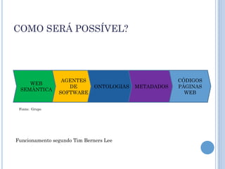 COMO SERÁ POSSÍVEL?




                 AGENTES                               CÓDIGOS
    WEB
                   DE         ONTOLOGIAS   METADADOS   PÁGINAS
 SEMÂNTICA
                SOFTWARE                                 WEB


 Fonte: Grupo




Funcionamento segundo Tim Berners Lee
 