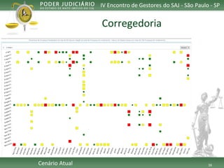 16 
IV Encontro de Gestores do SAJ -São Paulo -SP 
CenárioAtual 
Corregedoria  