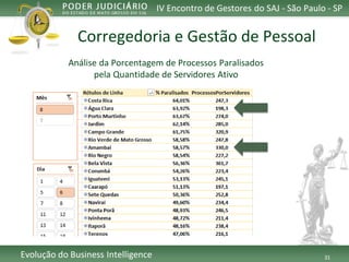 31 
Evolução do Business Intelligence 
IV Encontro de Gestores do SAJ -São Paulo -SP 
Análiseda Porcentagemde ProcessosParalisadospelaQuantidadede ServidoresAtivo 
Corregedoriae Gestãode Pessoal  