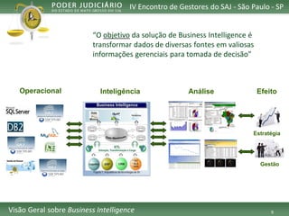 9 
IV Encontro de Gestores do SAJ -São Paulo -SP 
VisãoGeralsobreBusiness Intelligence 
“O objetivoda solução de Business Intelligence é transformar dados de diversas fontes em valiosas informações gerenciais para tomada de decisão” 
Análise 
Operacional 
Inteligência 
Estratégia 
Gestão 
Efeito  