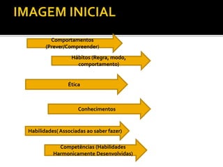 Hábitos (Regra, modo,
comportamento)
Ética
Conhecimentos
Habilidades( Associadas ao saber fazer)
Competências (Habilidades
Harmonicamente Desenvolvidas)
Comportamentos
(Prever/Compreender)
 