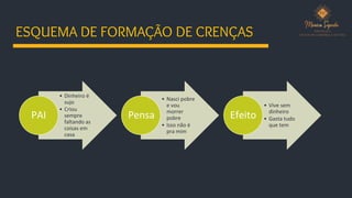 ESQUEMA DE FORMAÇÃO DE CRENÇAS
• Dinheiro é
sujo
• Criou
sempre
faltando as
coisas em
casa
PAI
• Nasci pobre
e vou
morrer
pobre
• Isso não é
pra mim
Pensa
• Vive sem
dinheiro
• Gasta tudo
que tem
Efeito
 