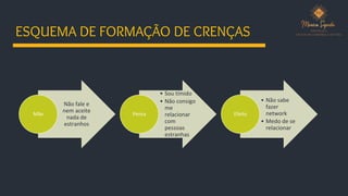 ESQUEMA DE FORMAÇÃO DE CRENÇAS
Não fale e
nem aceite
nada de
estranhos
Mãe
• Sou tímido
• Não consigo
me
relacionar
com
pessoas
estranhas
Pensa
• Não sabe
fazer
network
• Medo de se
relacionar
Efeito
 