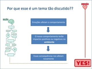 Por que esse é um tema tão discutido?? 
----- 
Emoções afetam o comportamento 
O nosso comportamento terão 
impactos positivos ou negativos no 
ambiente 
Essas consequências nos afetam 
novamente 
----------------------------------------------------- 
 