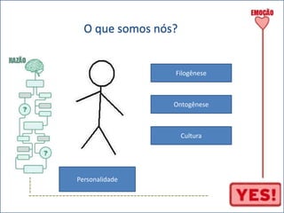 ----- 
O que somos nós? 
Filogênese 
Ontogênese 
Cultura 
Personalidade 
----------------------------------------------------- 
 