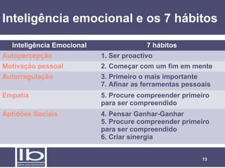 Inteligência emocional e os 7 hábitos
Inteligência Emocional

7 hábitos

Autopercepção

1. Ser proactivo

Motivação pessoal

2. Começar com um fim em mente

Autorregulação

3. Primeiro o mais importante
7. Afinar as ferramentas pessoais

Empatia

5. Procure compreender primeiro
para ser compreendido

Aptidões Sociais

4. Pensar Ganhar-Ganhar
5. Procure compreender primeiro
para ser compreendido
6. Criar sinergia
13

 