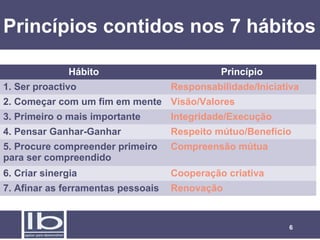 Princípios contidos nos 7 hábitos
Hábito
1. Ser proactivo

Princípio
Responsabilidade/Iniciativa

2. Começar com um fim em mente Visão/Valores
3. Primeiro o mais importante

Integridade/Execução

4. Pensar Ganhar-Ganhar

Respeito mútuo/Benefício

5. Procure compreender primeiro
para ser compreendido

Compreensão mútua

6. Criar sinergia

Cooperação criativa

7. Afinar as ferramentas pessoais

Renovação

6

 