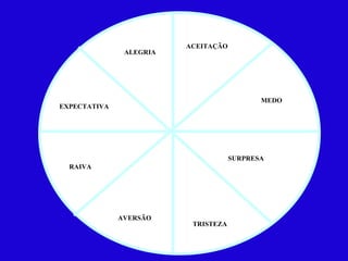 ALEGRIA ACEITAÇÃO MEDO SURPRESA TRISTEZA AVERSÃO RAIVA EXPECTATIVA 