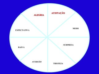 ALEGRIA ACEITAÇÃO MEDO SURPRESA TRISTEZA AVERSÃO RAIVA EXPECTATIVA 