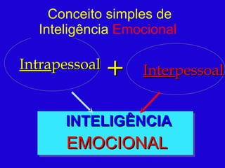 INTELIGÊNCIA  EMOCIONAL Conceito simples de Inteligência  Emocional  Intra pessoal Inter pessoal + 