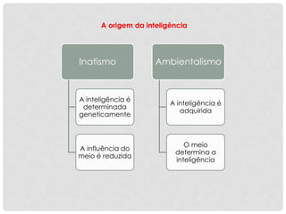 A origem da inteligência
Inatismo
A inteligência é
determinada
geneticamente
A influência do
meio é reduzida
Ambientalismo
A inteligência é
adquirida
O meio
determina a
inteligência
 