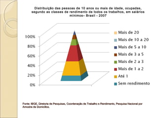 Fonte: IBGE, Diretoria de Pesquisas, Coordenação de Trabalho e Rendimento, Pesquisa Nacional porFonte: IBGE, Diretoria de Pesquisas, Coordenação de Trabalho e Rendimento, Pesquisa Nacional por
Amostra de Domicílios.Amostra de Domicílios.
Distribuição das pessoas de 10 anos ou mais de idade, ocupadas,
segundo as classes de rendimento de todos os trabalhos, em salários
mínimos– Brasil - 2007
 