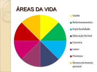 ÁREAS DA VIDAÁREAS DA VIDA
 