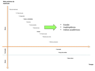 Tempo
Mais próximo da
matrícula
Aluno
• Dia da matrícula
Formado
• Rematrícula
• Último semestre
• Formado
• 1º dia de aula
• Integração
• Aulas e atividades
• Eventos
• Comunicados
• Férias
• 1º dia de aula
• Reinício do ciclo
• Novo aluno
Aluno
• Força de vendas
• Evasão
• Inadimplência
• Indíces acadêmicos
 