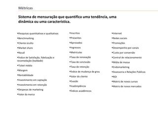 Métricas
•Pesquisas quantitativas e qualitativas
•Benchmarking
•Cliente oculto
•Market share
•Recall
•Índice de Satisfação, fidelização e
recomedação (lealdade)
•Ticket médio
•Margem
•Rentabilidade
•Investimento em captação
•Investimento em retenção
•Despesas de marketing
•Valor da marca
•Inscritos
•Presentes
•Aprovados
•Ingressos
•Matrículas
•Taxa de renovação
•Taxa de conclusão
•Taxa de retenção
•Índice de mudança de grau
•Valor do cliente
•Evasão
•Inadimplência
•Índices acadêmicos
•Internet
•Redes sociais
•Promoções
•Desempenho por canais
•Custo por conversão
•Central de relacionamento
•Mídia de massa
•Endomarketing
•Assessoria e Relações Públicas
•ROI
•Matriz de novos cursos
•Matriz de novos mercados
Sistema de mensuração que quantifica uma tendência, uma
dinâmica ou uma característica.
 