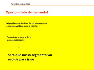 Resultados práticos
Migração da estrutura de produtos para a
estrutura voltada para o cliente.
Soluções em educação e
empregabilidade.
Será que nosso segmento vai
evoluir para isso?
Oportunidade de demanda!
 
