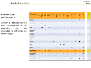 Comunicação:
posicionamento
Avaliar o posicionamento
dos concorrentes e os
conceitos que são
utilizados na estratégia de
comunicação.
● Como era
▲ AtualResultados práticos
 