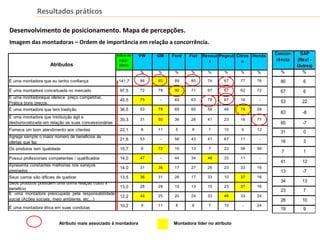 Índice de
impor-
tância
VW GM Ford Fiat Renaul
t
Pegeut Citroe
n
Honda
% % % % % % % %
É uma montadora que eu tenho confiança 141,7 86 92 89 80 74 67 77 76
É uma montadora conceituada no mercado 97,5 72 78 90 71 67 67 62 72
É uma montadoraque oferece preço competitivo.
Prática bons preços.
45,5 75 - 69 63 78 67 16 -
É uma montadora que tem tradição. 36,5 53 78 65 60 59 46 78 28
É uma montadora que instituição ágil e
desburocratizada em relação as suas concessionárias
35,3 31 50 36 26 41 23 16 77
Fornece um bom atendimento aos clientes 22,1 8 11 5 9 7 10 0 12
Agrega sempre o maior número de benefícios às
ofertas que faz
21,6 53 - 56 43 41 67 11 -
Os produtos tem qualidade 15,7 6 72 10 13 7 23 56 56
Possui profissionais competentes / qualificados 14,0 47 - 44 34 48 33 11 -
Apresenta constantes melhorias nos serviços
prestados
14,0 31 36 17 27 26 23 33 16
Seus carros são difícies de quebrar 13,5 36 31 26 17 33 10 37 16
Seus produtos possuem uma ótima relação custo x
benefício 13,0 28 28 15 13 15 23 37 16
É uma montadora preocupada pela responsabilidade
social (Ações sociais, meio ambiente, etc...)
12,2 44 25 20 24 33 46 33 24
É uma montadora ética em suas condutas 10,2 8 11 8 6 7 10 - 24
Atributos
Concor-
rência
GAP
(Real -
Outras)
% %
80 6
67 6
53 22
63 -8
60 -7
31 0
16 3
7 1
41 12
13 -7
34 13
23 7
26 10
19 9
Atributo mais associado à montadora Montadora líder no atributo
Desenvolvimento de posicionamento. Mapa de percepções.
Imagem das montadoras – Ordem de importância em relação a concorrência.
Resultados práticos
 