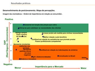 Sólida
-8
-3
0
3
8
Conceituada no Brasil
Confiável em relação às indenizações de sinistros
Acessível em função dos preços que cobra
Esforça-se para satisfazer as necessidades dos clientes
Fornece prods sob medida para minhas necessidades
Melhor relação custo benefício
Confiável em relação às assistências que promete prestar
Agrega sempre
maior número
de benefícios
Possui profissionais competentes
Apresenta constantes
melhorias nos
serviços
Ágil e desburocratizadac
Apresenta
padrões éticos
em seus
negócios
Moderna e inovadora
GAP
(RealSeguros-Concorrentes)
Importância para o Mercado
Negativo
Positivo
Menor Maior
-6
Desenvolvimento de posicionamento. Mapa de percepções.
Imagem das montadoras – Ordem de importância em relação ao consumidor.
Resultados práticos
 