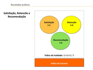 Resultados práticos
Satisfação, Retencão e
Recomendação
Satisfação
I=1
Retenção
I=2
Recomendação
I=3
Índice de lealdade: i1+i2+i3 / 3
Índice de SucessoÍndice de Sucesso
 