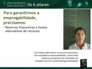 Os 6 pilares

Para garantirmos a
empregabilidade,
precisamos:

    Reservas financeiras e fontes
    alternativas de recursos




                       Isso implica administrar os recursos financeiros
                       com seriedade e responsabilidade, construindo
                                reservas que possam ser acionadas em
                         situações de crise ou desemprego prolongado
 