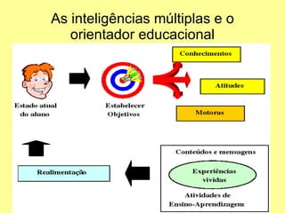 As inteligências múltiplas e o orientador educacional 
