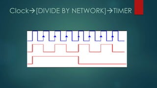Clock[DIVIDE BY NETWORK]TIMER
 