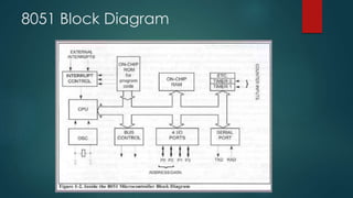 8051 Block Diagram
 
