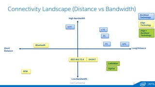 IOTG
Connectivity Landscape (Distance vs Bandwidth)
4Intel Copyrights
 