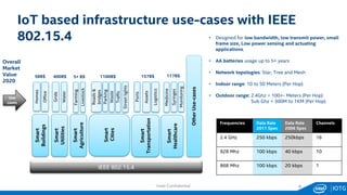 IOTG6
IoT based infrastructure use-cases with IEEE
802.15.4
IEEE 802.15.4
HomesSmart
Buildings
Smart
Utilities
Smart
Agric...