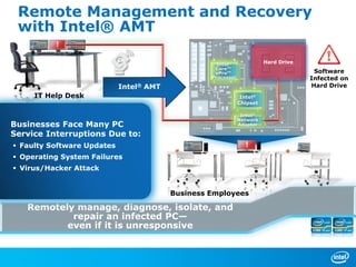 Remotely manage, diagnose, isolate, and
repair an infected PC—
even if it is unresponsive
Remote Management and Recovery
with Intel® AMT
IT Help Desk
Businesses Face Many PC
Service Interruptions Due to:
 Faulty Software Updates
 Operating System Failures
 Virus/Hacker Attack
Business Employees
Software
Infected on
Hard DriveIntel® AMT
Intel®
Core™
vPro™
Processor
Intel®
Chipset
Hard Drive
Intel®
Network
Adapter
 