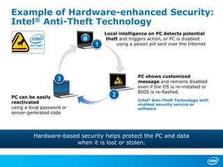 Example of Hardware-enhanced Security:
Intel® Anti-Theft Technology
Local intelligence on PC detects potential
theft and triggers action, or PC is disabled
using a poison pill sent over the Internet
PC shows customized
message and remains disabled
even if the OS is re-installed or
BIOS is re-flashed.
Intel® Anti-Theft Technology with
enabled security service or
software
PC can be easily
reactivated
using a local password or
server-generated code
Hardware-based security helps protect the PC and data
when it is lost or stolen.
1
2
3
 