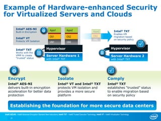 21
Example of Hardware-enhanced Security
for Virtualized Servers and Clouds
Establishing the foundation for more secure data centers
Isolate
Intel® VT and Intel® TXT
protects VM isolation and
provides a more secure
platform
Encrypt
Intel® AES-NI
delivers built-in encryption
acceleration for better data
protection
Comply
Intel® TXT
establishes “trusted” status
to enable migration based
on security policy
Apps1
OS1
VM1
Server Hardware 1
with Intel® TXT
HypervisorIntel® TXT
Works with the
VMM to create
“trusted” status
Intel® VT
Protects VM Isolation
Intel® TXT
Enables VM
migration based
on security policy
Apps2
OS2
VM2
Hypervisor
Intel® AES-NI
Built-in Encryption Apps2
OS2
VM2
Server Hardware 2
with Intel® TXT
Intel® AES-NI – Intel® Advanced Encryption Standard New Instructions; Intel® TXT – Intel® Trusted Execution Technology; Intel® VT – Intel® Virtualization Technology
 
