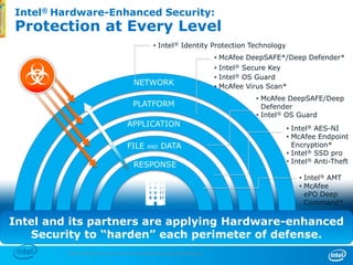 * Other names and brands may be claimed as the property of others.
Intel® Hardware-Enhanced Security:
Protection at Every Level
23
NETWORK
RESPONSE
PLATFORM
APPLICATION
FILE AND DATA
• Intel® Identity Protection Technology
• Intel® AES-NI
• McAfee Endpoint
Encryption*
• Intel® SSD pro
• Intel® Anti-Theft
• McAfee DeepSAFE/Deep
Defender
• Intel® OS Guard
• McAfee DeepSAFE*/Deep Defender*
• Intel® Secure Key
• Intel® OS Guard
• McAfee Virus Scan*
• Intel® AMT
• McAfee
ePO Deep
Command*
Intel and its partners are applying Hardware-enhanced
Security to “harden” each perimeter of defense.
 