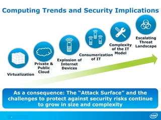 4
Computing Trends and Security Implications
Escalating
Threat
Landscape
Explosion of
Internet
Devices
Complexity
of the IT
Model
Private &
Public
Cloud
Virtualization
Consumerization
of IT
As a consequence: The “Attack Surface” and the
challenges to protect against security risks continue
to grow in size and complexity
 
