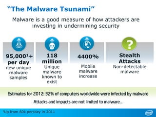 Estimates for 2012: 32% of computers worldwide were infected by malware
“The Malware Tsunami”
95,0001+
per day
new unique
malware
samples
118
million
Unique
malware
known to
exist
4400%
Mobile
malware
increase
Stealth
Attacks
Non-detectable
malware
?
Malware is a good measure of how attackers are
investing in undermining security
Attacks and impacts are not limited to malware…
1Up from 60k per/day in 2011
 