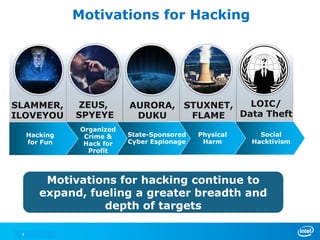 8
Motivations for Hacking
Motivations for hacking continue to
expand, fueling a greater breadth and
depth of targets
Social
Hacktivism
SLAMMER,
ILOVEYOU
ZEUS,
SPYEYE
AURORA,
DUKU
STUXNET,
FLAME
Physical
Harm
State-Sponsored
Cyber Espionage
Organized
Crime &
Hack for
Profit
Hacking
for Fun
LOIC/
Data Theft
 