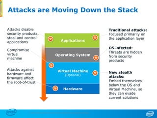* Other names and brands may be claimed as the property of others.
Attacks are Moving Down the Stack
9
Hardware
Applications
Operating System
Virtual Machine
(Optional)
Attacks disable
security products,
steal and control
applications
OS infected:
Threats are hidden
from security
products
Traditional attacks:
Focused primarily on
the application layer
Attacks against
hardware and
firmware affect
the root-of-trust
Compromise
virtual
machine
New stealth
attacks:
Embed themselves
below the OS and
Virtual Machine, so
they can evade
current solutions
 