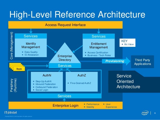 identity access management