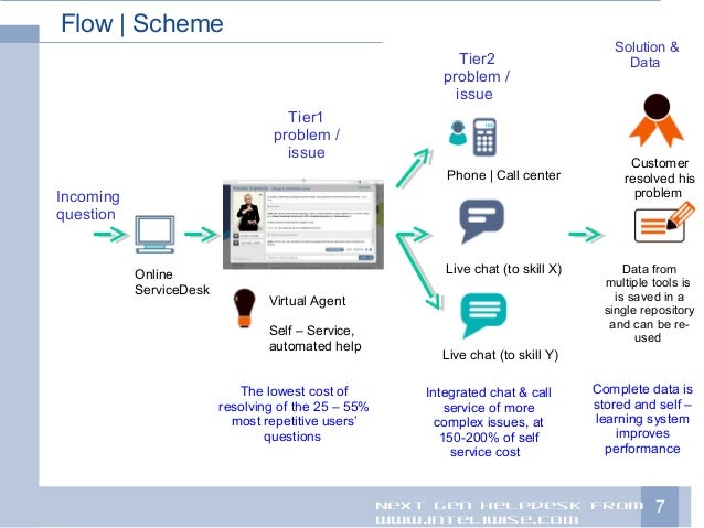 Next Gen Service Desk From Www Inteliwise Com