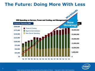 2
* Other names and brands may be claimed as the property of others. Copyright © 2010, Intel Corporation.
The Future: Doing More With Less
$0
$25,000
$50,000
$75,000
$100,000
$125,000
$150,000
$175,000
$200,000
'96 '97 '98 '99 '00 '01 '02 '03 '04 '05 '06 '07 '08 '09 '10 '11 '12
WW Spending on Servers, Power and Cooling, and Management/Administration
# Installed ServersCustomer Spending ($M)
Power & Cooling
Mgmt & Administration
New Server Spending
0
5,000,000
10,000,000
15,000,000
20,000,000
25,000,000
30,000,000
35,000,000
$0
$25,000
$50,000
$75,000
$100,000
$125,000
$150,000
$175,000
$200,000
'96 '97 '98 '99 '00 '01 '02 '03 '04 '05 '06 '07 '08 '09 '10 '11 '12
WW Spending on Servers, Power and Cooling, and Management/Administration
# Installed ServersCustomer Spending ($M)
Power & Cooling
Mgmt & Administration
New Server Spending
Power & Cooling
Mgmt & Administration
New Server Spending
0
5,000,000
10,000,000
15,000,000
20,000,000
25,000,000
30,000,000
35,000,000
New
thinking!
 