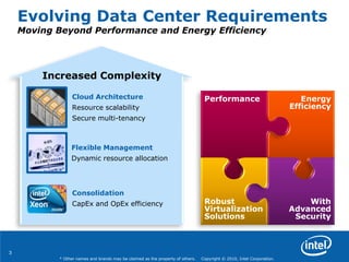 3
* Other names and brands may be claimed as the property of others. Copyright © 2010, Intel Corporation.
Cloud Architecture
Resource scalability
Secure multi-tenancy
Flexible Management
Dynamic resource allocation
Consolidation
CapEx and OpEx efficiency
Evolving Data Center Requirements
Moving Beyond Performance and Energy Efficiency
Increased Complexity
Energy
Efficiency
Performance
With
Advanced
Security
Robust
Virtualization
Solutions
 