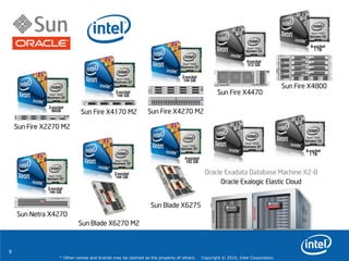 9
* Other names and brands may be claimed as the property of others. Copyright © 2010, Intel Corporation.
Sun Fire X4470
Nehalem EX
4-socket
512 GB
Sun Fire X4800
Nehalem EX
8-socket
1 TB
Sun Fire X2270 M2
Westmere EP
2-socket
96GB
Sun Netra X4270
Nehalem EP
2-socket
144 GB
Sun Fire X4270 M2
Westmere EP
2-socket
144 GB
Sun Blade X6275
Nehalem EP
4-socket
192 GB
Sun Blade X6270 M2
Westmere EP
2-socket
144 GB
Sun Fire X4170 M2
Westmere EP
2-socket
144 GB
Oracle Exadata Database Machine X2-8
Oracle Exalogic Elastic Cloud
Westmere EP
Nehalem EX
8-socket
1 TB
 