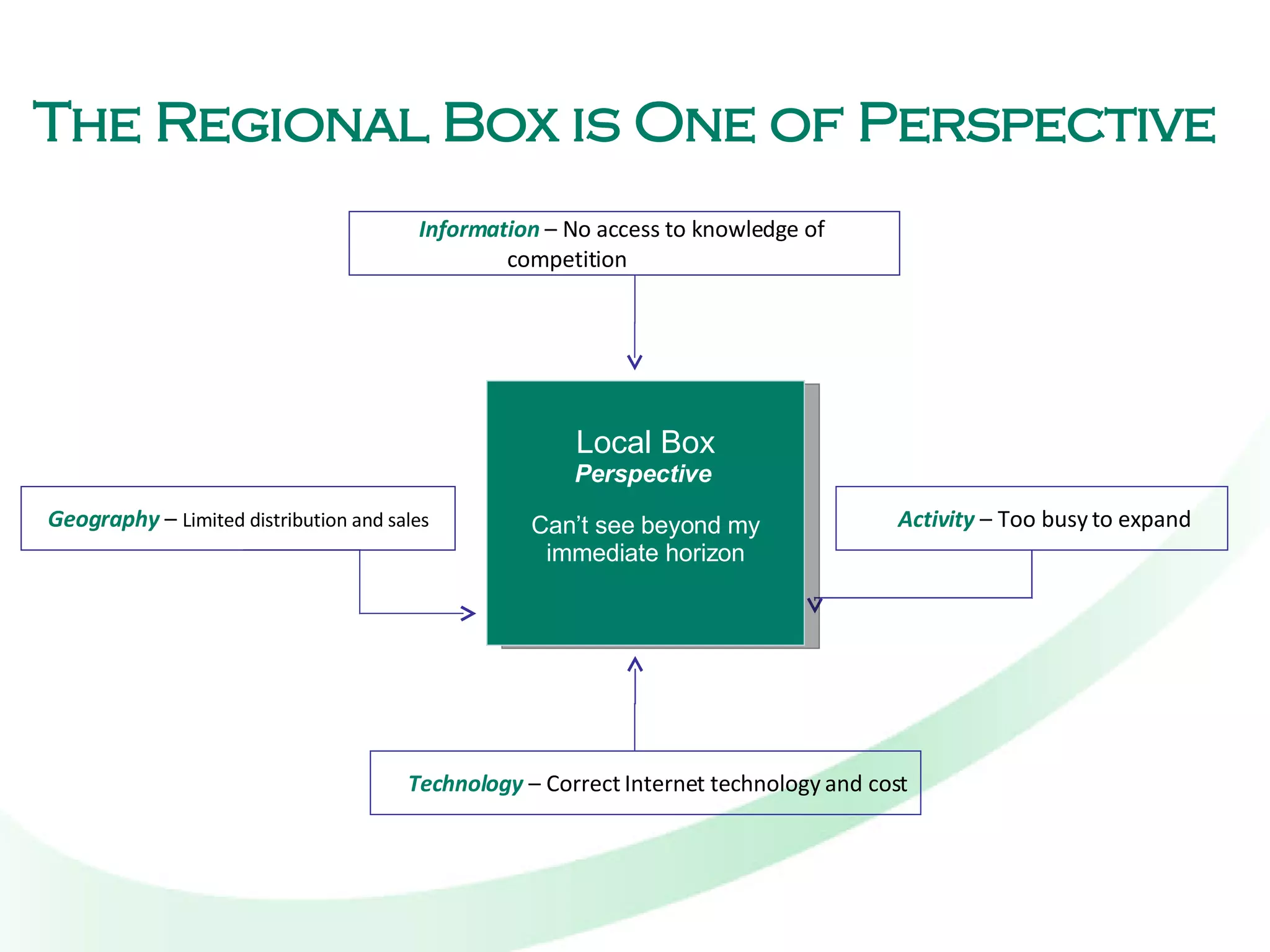 Geography   –  Limited distribution and sales  My Regional Box Technology   – Correct Internet technology and cost Activity   – Too busy to expand Information   – No access to knowledge of  competition The Regional Box is One of Perspective Local Box Perspective   Can’t see beyond my immediate horizon 