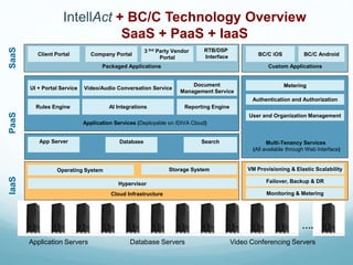 PaaSIaaSSaaS
Client Portal Company Portal
3 3rd Party Vendor
Portal
RTB/DSP
Interface
Packaged Applications
….
Application Servers Database Servers Video Conferencing Servers
Storage SystemOperating System
Hypervisor
Cloud Infrastructure
VM Provisioning & Elastic Scalability
Failover, Backup & DR
Monitoring & Metering
Custom Applications
UI + Portal Service Metering
Authentication and Authorization
User and Organization Management
Multi-Tenancy Services
(All available through Web Interface)
Application Services (Deployable on IDIVA Cloud)
App Server Database Search
Video/Audio Conversation Service
Document
Management Service
Rules Engine AI Integrations Reporting Engine
BC/C iOS BC/C Android
IntellAct + BC/C Technology Overview
SaaS + PaaS + IaaS
 