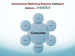 Consumer
Internet
Mobile
Social
Consoles/Appliances
Print/Tablet
In-Store
Omnichannel Marketing Requires Intelligent
Actions…IntellAct
 