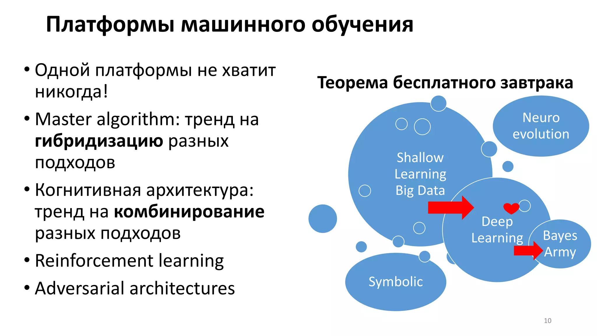 Платформы машинного обучения
• Одной платформы не хватит
никогда!
• Master algorithm: тренд на
гибридизацию разных
подходов
• Когнитивная архитектура:
тренд на комбинирование
разных подходов
• Reinforcement learning
• Adversarial architectures
10
Shallow
Learning
Big Data
Deep
Learning
Neuro
evolution
Bayes
Army
Symbolic
Теорема бесплатного завтрака
 