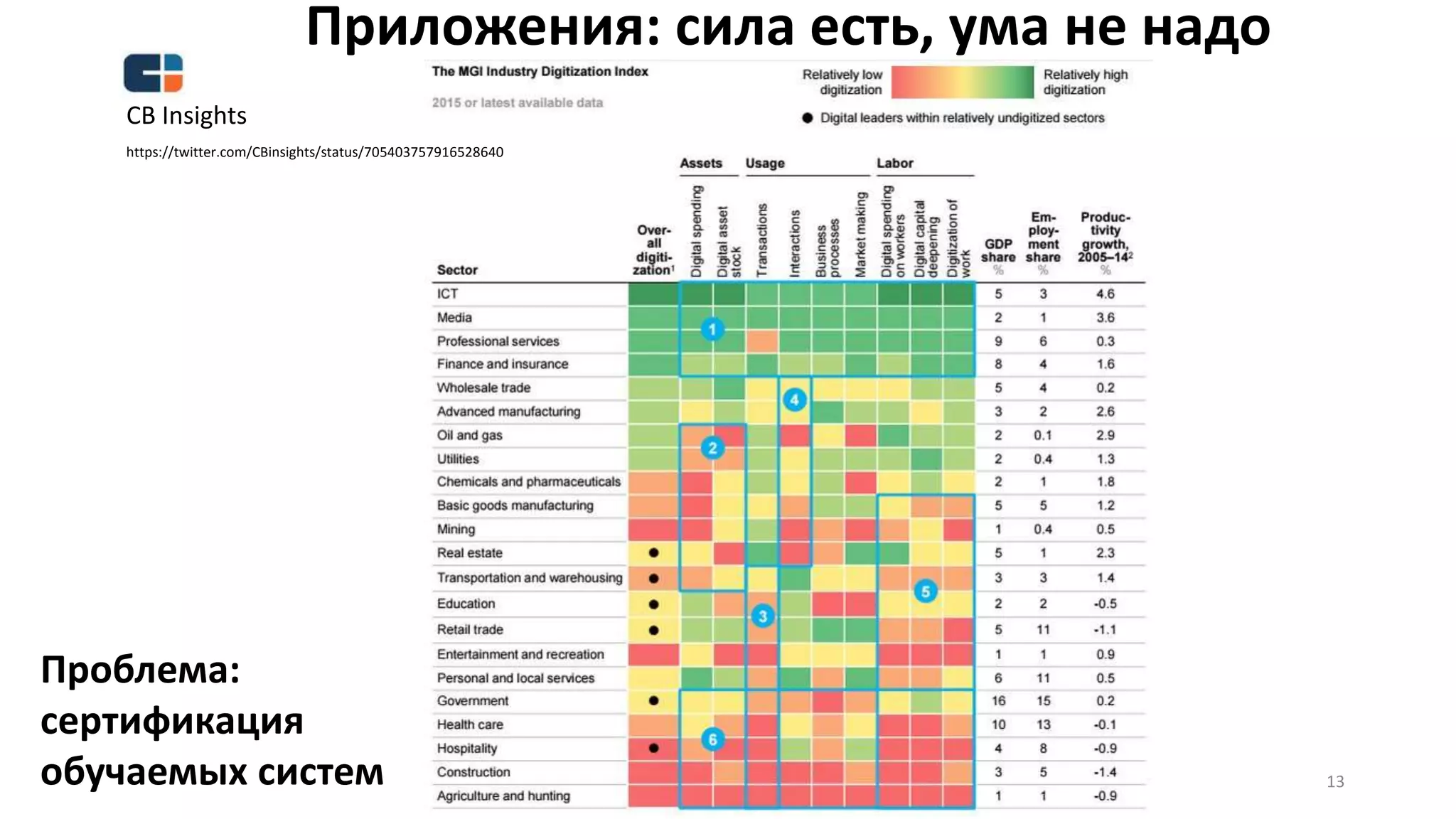 Приложения: сила есть, ума не надо
13
CB Insights
https://twitter.com/CBinsights/status/705403757916528640
Проблема:
сертификация
обучаемых систем
 