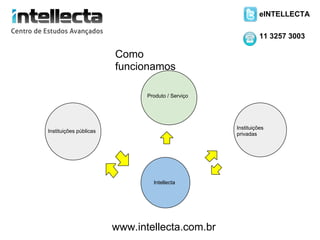 eINTELLECTA

                                                             11 3257 3003

                        Como
                        funcionamos

                               Produto / Serviço




                                                   Instituições
Instituições públicas
                                                   privadas




                                 Intellecta




                        www.intellecta.com.br
 